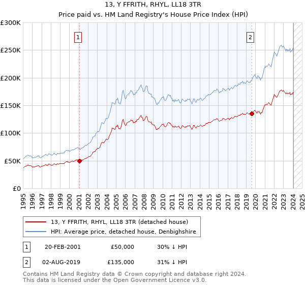 13, Y FFRITH, RHYL, LL18 3TR: Price paid vs HM Land Registry's House Price Index