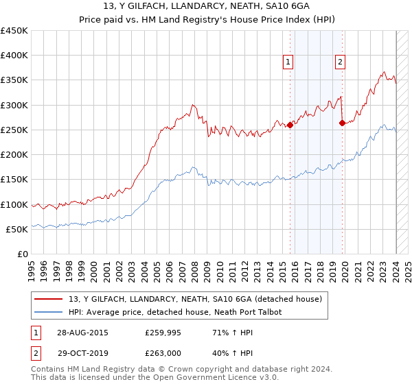 13, Y GILFACH, LLANDARCY, NEATH, SA10 6GA: Price paid vs HM Land Registry's House Price Index