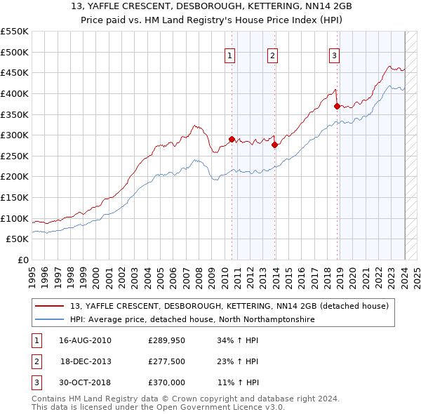 13, YAFFLE CRESCENT, DESBOROUGH, KETTERING, NN14 2GB: Price paid vs HM Land Registry's House Price Index