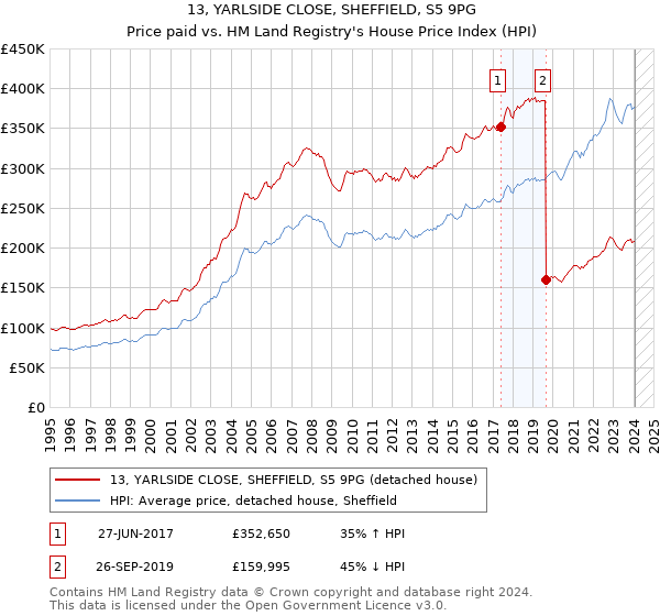 13, YARLSIDE CLOSE, SHEFFIELD, S5 9PG: Price paid vs HM Land Registry's House Price Index