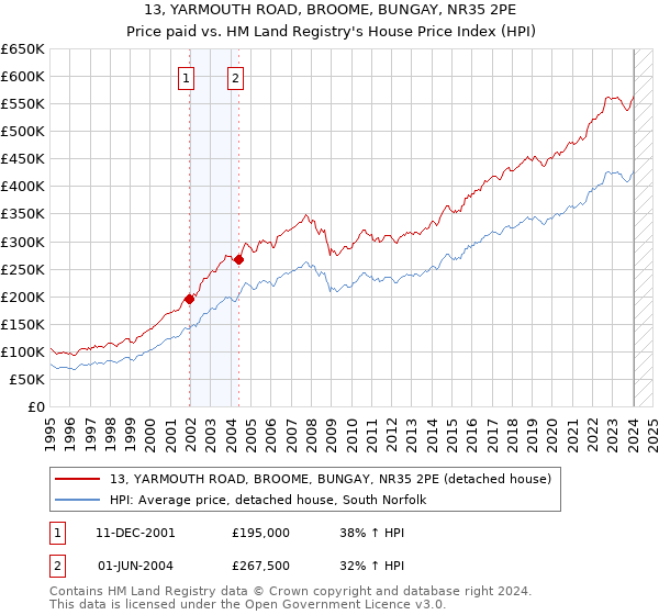 13, YARMOUTH ROAD, BROOME, BUNGAY, NR35 2PE: Price paid vs HM Land Registry's House Price Index