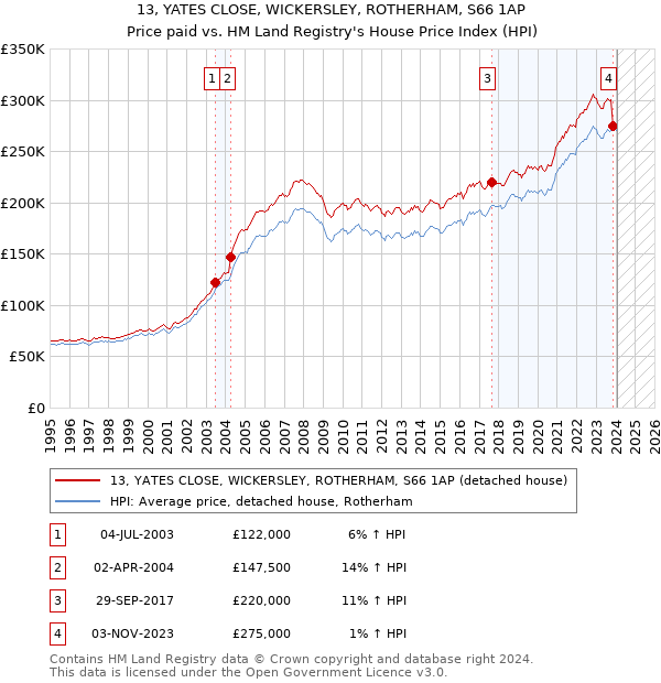 13, YATES CLOSE, WICKERSLEY, ROTHERHAM, S66 1AP: Price paid vs HM Land Registry's House Price Index