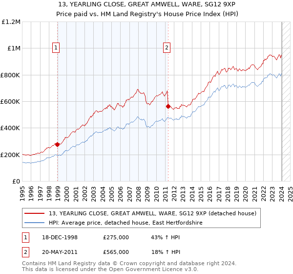 13, YEARLING CLOSE, GREAT AMWELL, WARE, SG12 9XP: Price paid vs HM Land Registry's House Price Index
