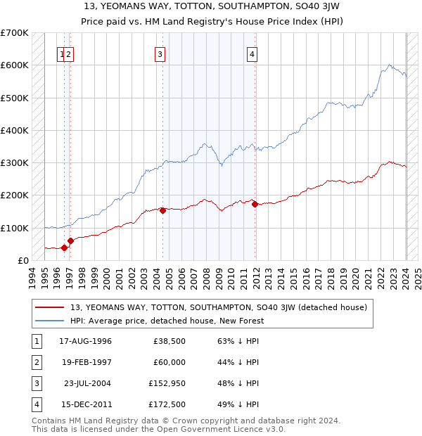 13, YEOMANS WAY, TOTTON, SOUTHAMPTON, SO40 3JW: Price paid vs HM Land Registry's House Price Index