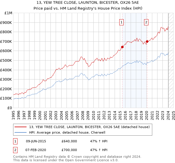 13, YEW TREE CLOSE, LAUNTON, BICESTER, OX26 5AE: Price paid vs HM Land Registry's House Price Index