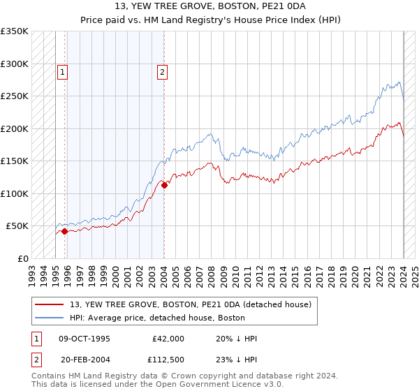 13, YEW TREE GROVE, BOSTON, PE21 0DA: Price paid vs HM Land Registry's House Price Index