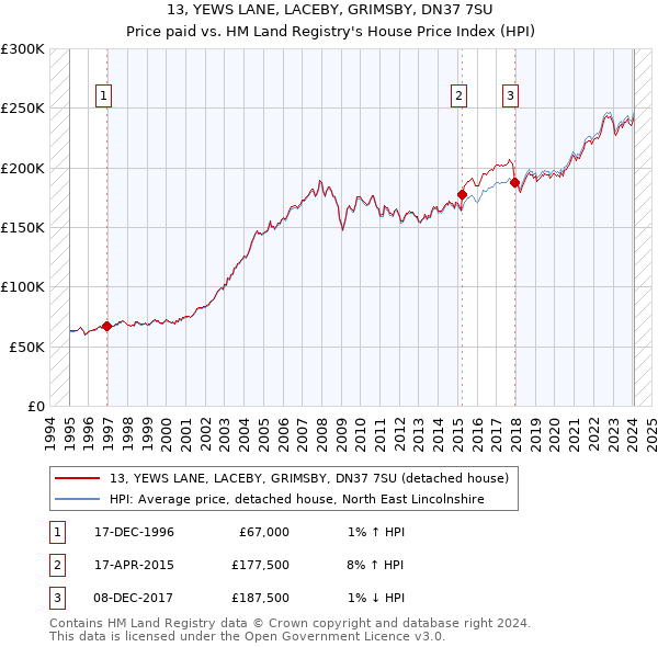 13, YEWS LANE, LACEBY, GRIMSBY, DN37 7SU: Price paid vs HM Land Registry's House Price Index