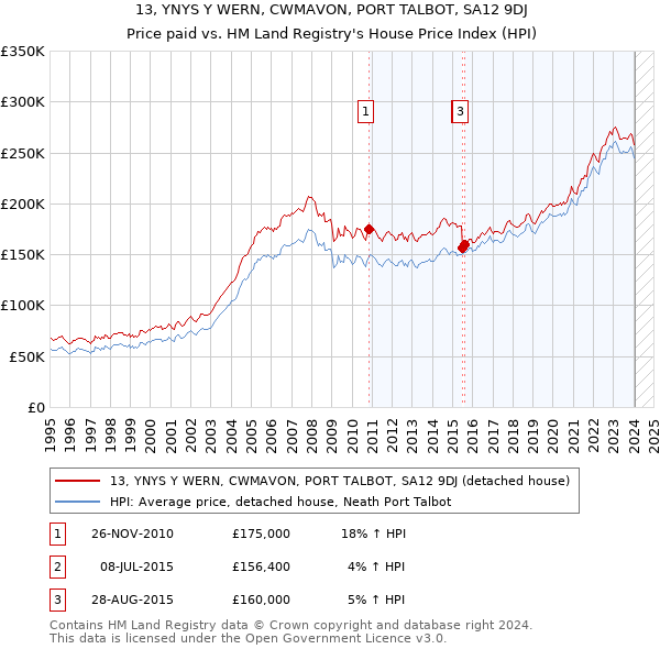 13, YNYS Y WERN, CWMAVON, PORT TALBOT, SA12 9DJ: Price paid vs HM Land Registry's House Price Index