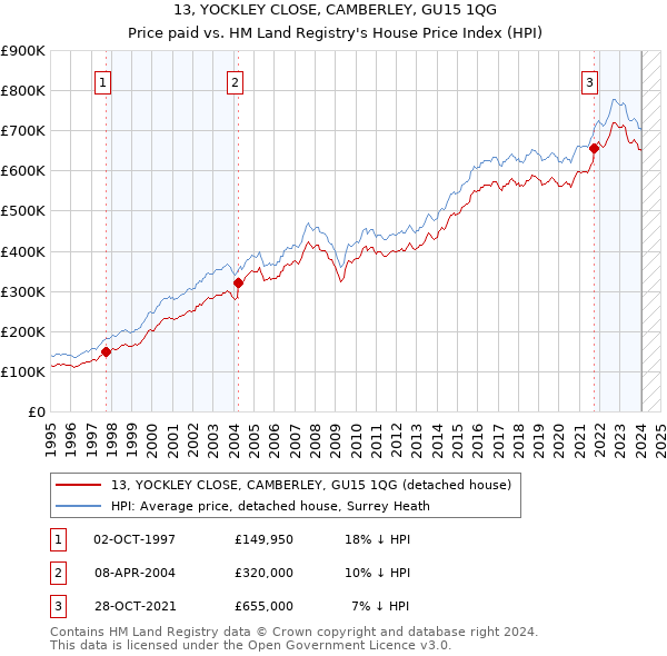 13, YOCKLEY CLOSE, CAMBERLEY, GU15 1QG: Price paid vs HM Land Registry's House Price Index