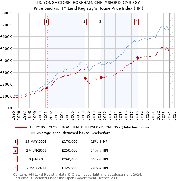 13, YONGE CLOSE, BOREHAM, CHELMSFORD, CM3 3GY: Price paid vs HM Land Registry's House Price Index