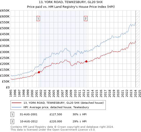 13, YORK ROAD, TEWKESBURY, GL20 5HX: Price paid vs HM Land Registry's House Price Index