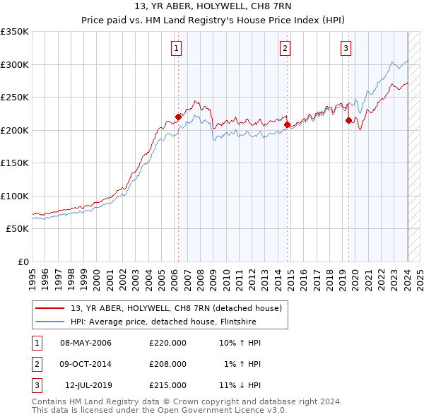 13, YR ABER, HOLYWELL, CH8 7RN: Price paid vs HM Land Registry's House Price Index
