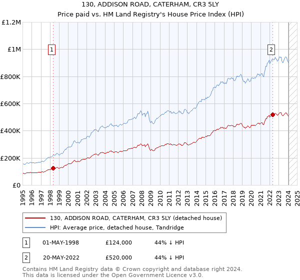 130, ADDISON ROAD, CATERHAM, CR3 5LY: Price paid vs HM Land Registry's House Price Index