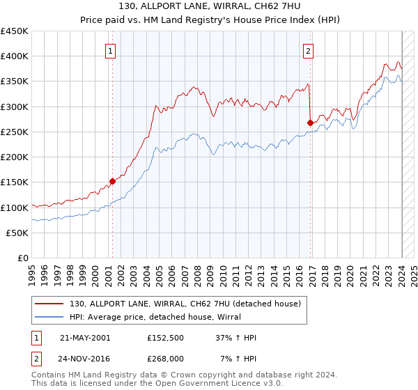 130, ALLPORT LANE, WIRRAL, CH62 7HU: Price paid vs HM Land Registry's House Price Index