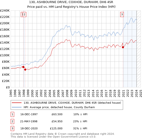 130, ASHBOURNE DRIVE, COXHOE, DURHAM, DH6 4SR: Price paid vs HM Land Registry's House Price Index