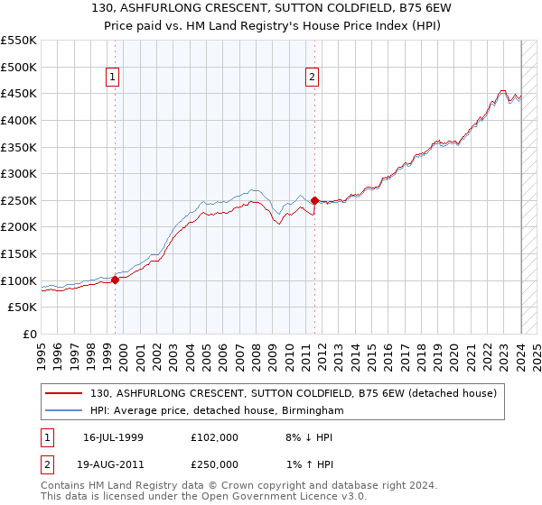 130, ASHFURLONG CRESCENT, SUTTON COLDFIELD, B75 6EW: Price paid vs HM Land Registry's House Price Index