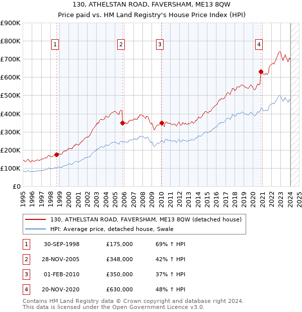 130, ATHELSTAN ROAD, FAVERSHAM, ME13 8QW: Price paid vs HM Land Registry's House Price Index