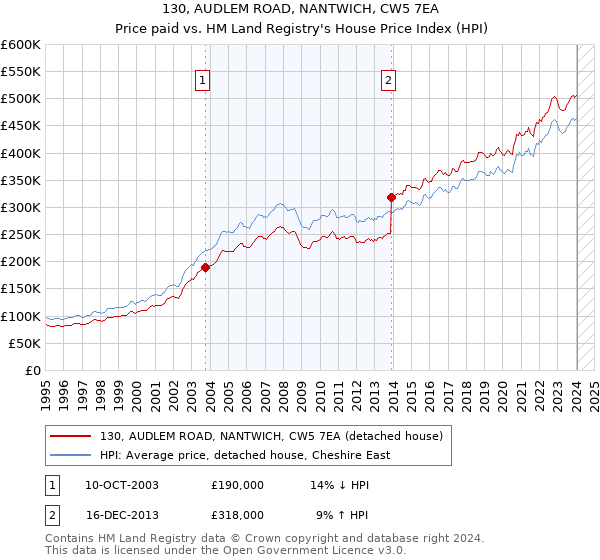 130, AUDLEM ROAD, NANTWICH, CW5 7EA: Price paid vs HM Land Registry's House Price Index