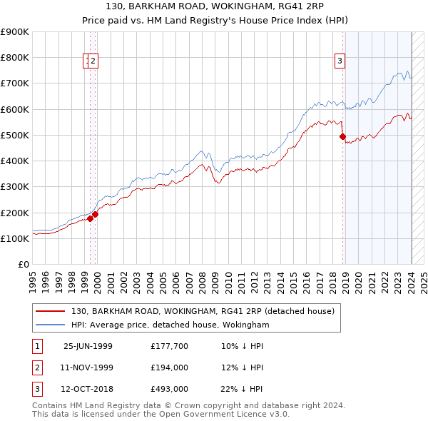 130, BARKHAM ROAD, WOKINGHAM, RG41 2RP: Price paid vs HM Land Registry's House Price Index