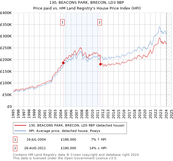 130, BEACONS PARK, BRECON, LD3 9BP: Price paid vs HM Land Registry's House Price Index