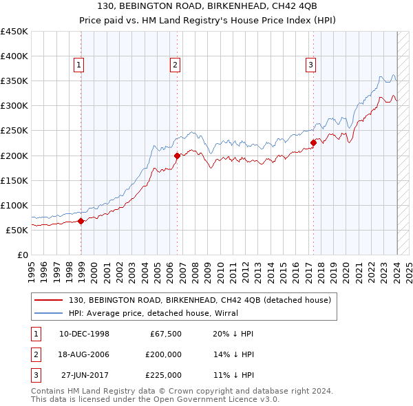 130, BEBINGTON ROAD, BIRKENHEAD, CH42 4QB: Price paid vs HM Land Registry's House Price Index