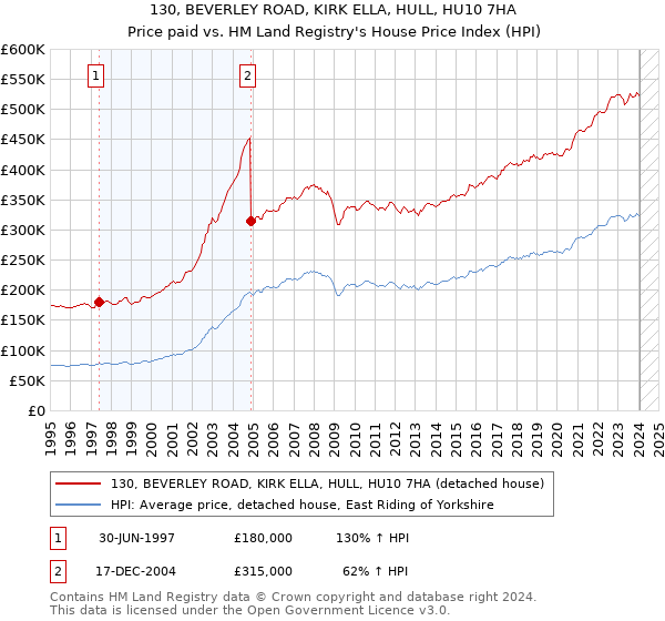 130, BEVERLEY ROAD, KIRK ELLA, HULL, HU10 7HA: Price paid vs HM Land Registry's House Price Index