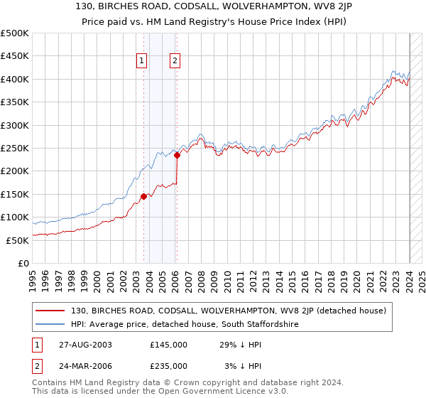 130, BIRCHES ROAD, CODSALL, WOLVERHAMPTON, WV8 2JP: Price paid vs HM Land Registry's House Price Index