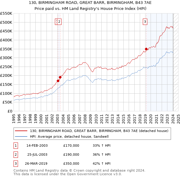 130, BIRMINGHAM ROAD, GREAT BARR, BIRMINGHAM, B43 7AE: Price paid vs HM Land Registry's House Price Index