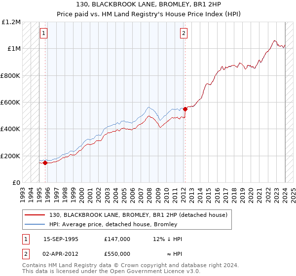 130, BLACKBROOK LANE, BROMLEY, BR1 2HP: Price paid vs HM Land Registry's House Price Index