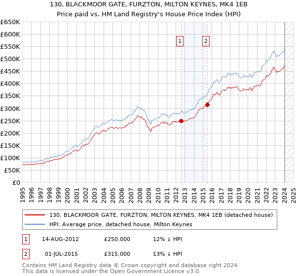 130, BLACKMOOR GATE, FURZTON, MILTON KEYNES, MK4 1EB: Price paid vs HM Land Registry's House Price Index
