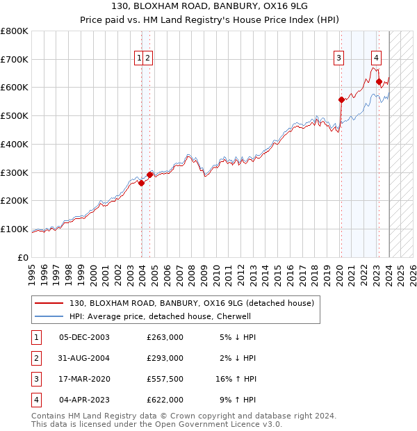 130, BLOXHAM ROAD, BANBURY, OX16 9LG: Price paid vs HM Land Registry's House Price Index
