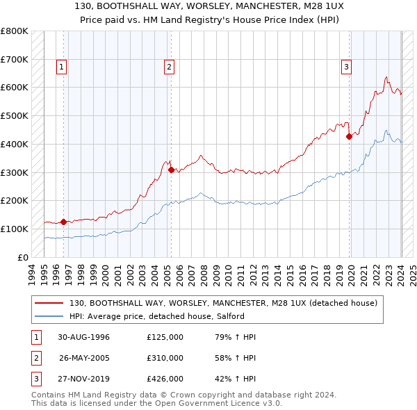 130, BOOTHSHALL WAY, WORSLEY, MANCHESTER, M28 1UX: Price paid vs HM Land Registry's House Price Index