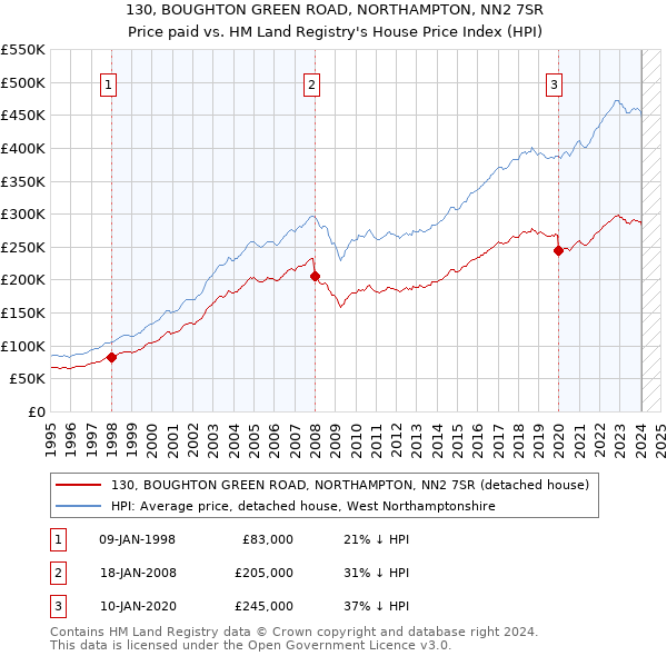 130, BOUGHTON GREEN ROAD, NORTHAMPTON, NN2 7SR: Price paid vs HM Land Registry's House Price Index