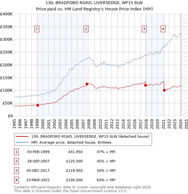 130, BRADFORD ROAD, LIVERSEDGE, WF15 6LW: Price paid vs HM Land Registry's House Price Index