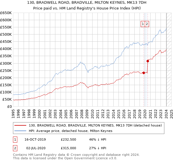 130, BRADWELL ROAD, BRADVILLE, MILTON KEYNES, MK13 7DH: Price paid vs HM Land Registry's House Price Index