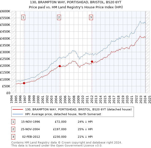 130, BRAMPTON WAY, PORTISHEAD, BRISTOL, BS20 6YT: Price paid vs HM Land Registry's House Price Index