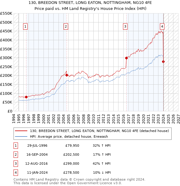 130, BREEDON STREET, LONG EATON, NOTTINGHAM, NG10 4FE: Price paid vs HM Land Registry's House Price Index