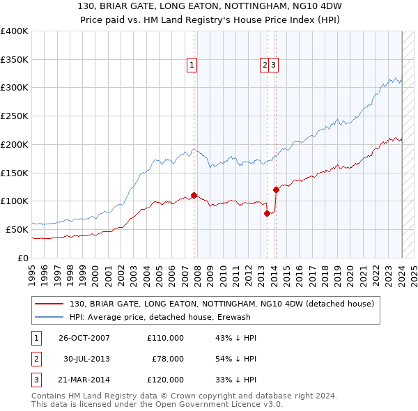 130, BRIAR GATE, LONG EATON, NOTTINGHAM, NG10 4DW: Price paid vs HM Land Registry's House Price Index