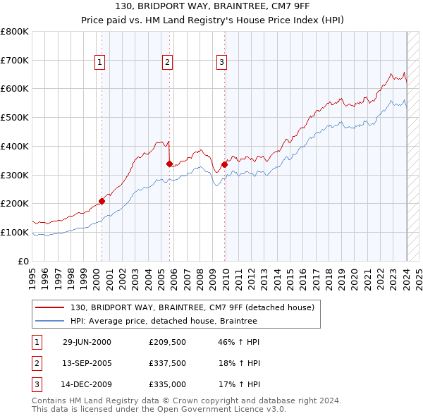 130, BRIDPORT WAY, BRAINTREE, CM7 9FF: Price paid vs HM Land Registry's House Price Index