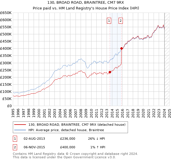 130, BROAD ROAD, BRAINTREE, CM7 9RX: Price paid vs HM Land Registry's House Price Index