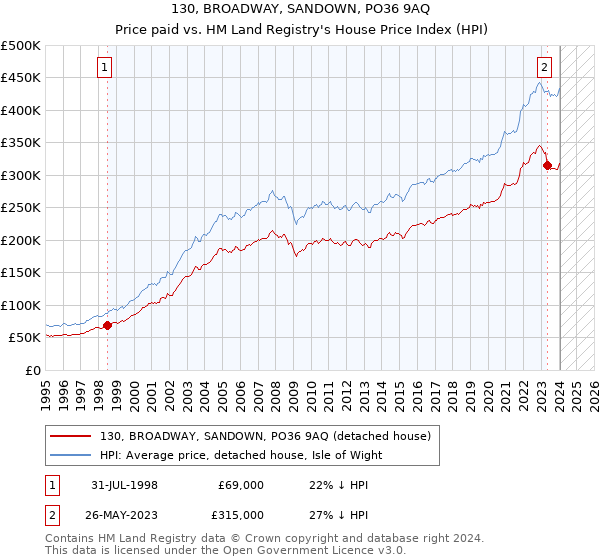 130, BROADWAY, SANDOWN, PO36 9AQ: Price paid vs HM Land Registry's House Price Index