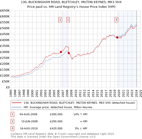 130, BUCKINGHAM ROAD, BLETCHLEY, MILTON KEYNES, MK3 5HX: Price paid vs HM Land Registry's House Price Index