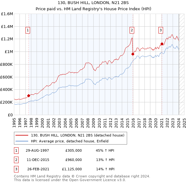 130, BUSH HILL, LONDON, N21 2BS: Price paid vs HM Land Registry's House Price Index