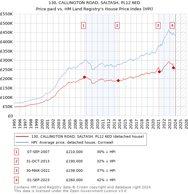 130, CALLINGTON ROAD, SALTASH, PL12 6ED: Price paid vs HM Land Registry's House Price Index
