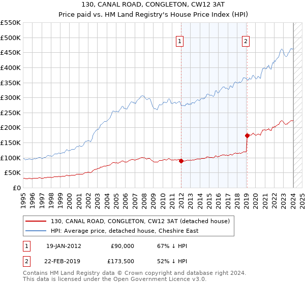 130, CANAL ROAD, CONGLETON, CW12 3AT: Price paid vs HM Land Registry's House Price Index