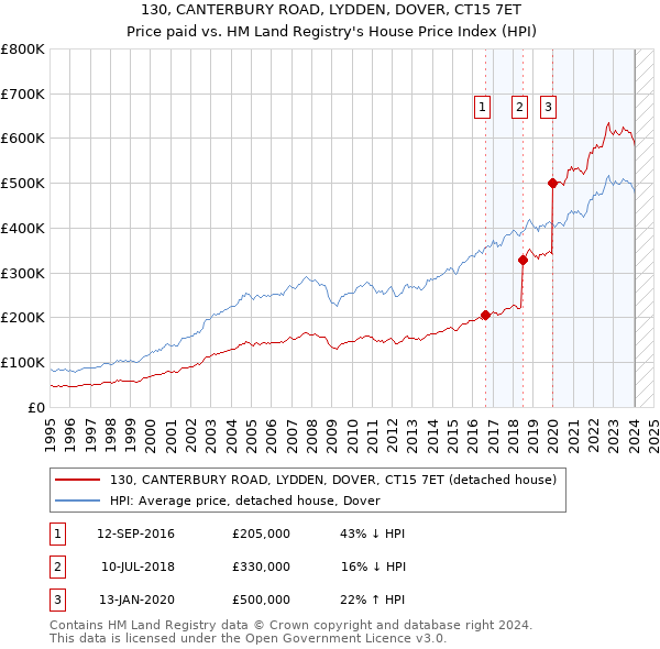 130, CANTERBURY ROAD, LYDDEN, DOVER, CT15 7ET: Price paid vs HM Land Registry's House Price Index