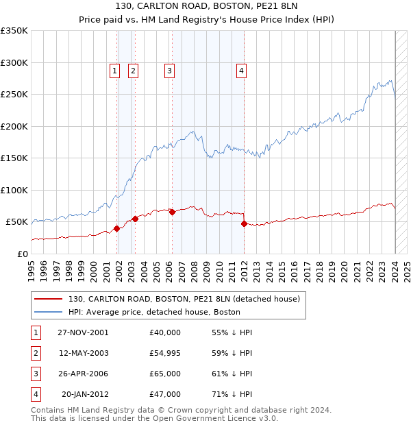 130, CARLTON ROAD, BOSTON, PE21 8LN: Price paid vs HM Land Registry's House Price Index