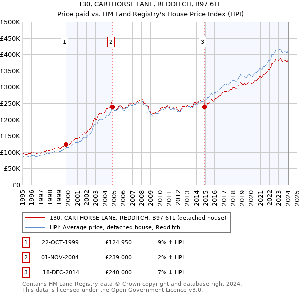 130, CARTHORSE LANE, REDDITCH, B97 6TL: Price paid vs HM Land Registry's House Price Index