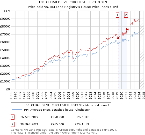 130, CEDAR DRIVE, CHICHESTER, PO19 3EN: Price paid vs HM Land Registry's House Price Index