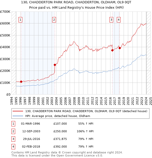 130, CHADDERTON PARK ROAD, CHADDERTON, OLDHAM, OL9 0QT: Price paid vs HM Land Registry's House Price Index